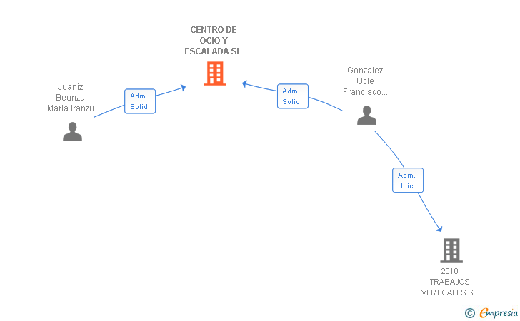 Vinculaciones societarias de CENTRO DE OCIO Y ESCALADA SL