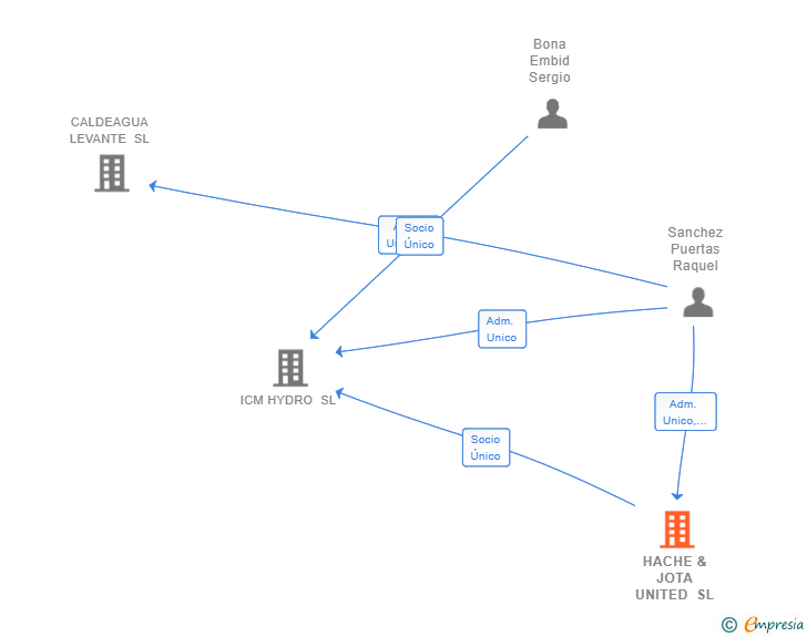 Vinculaciones societarias de HACHE & JOTA UNITED SL