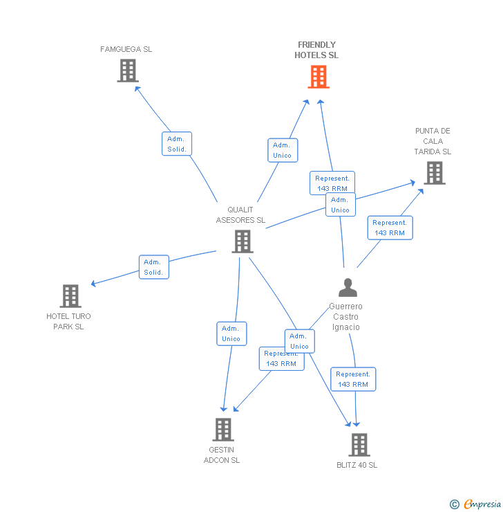 Vinculaciones societarias de FRIENDLY HOTELS SL