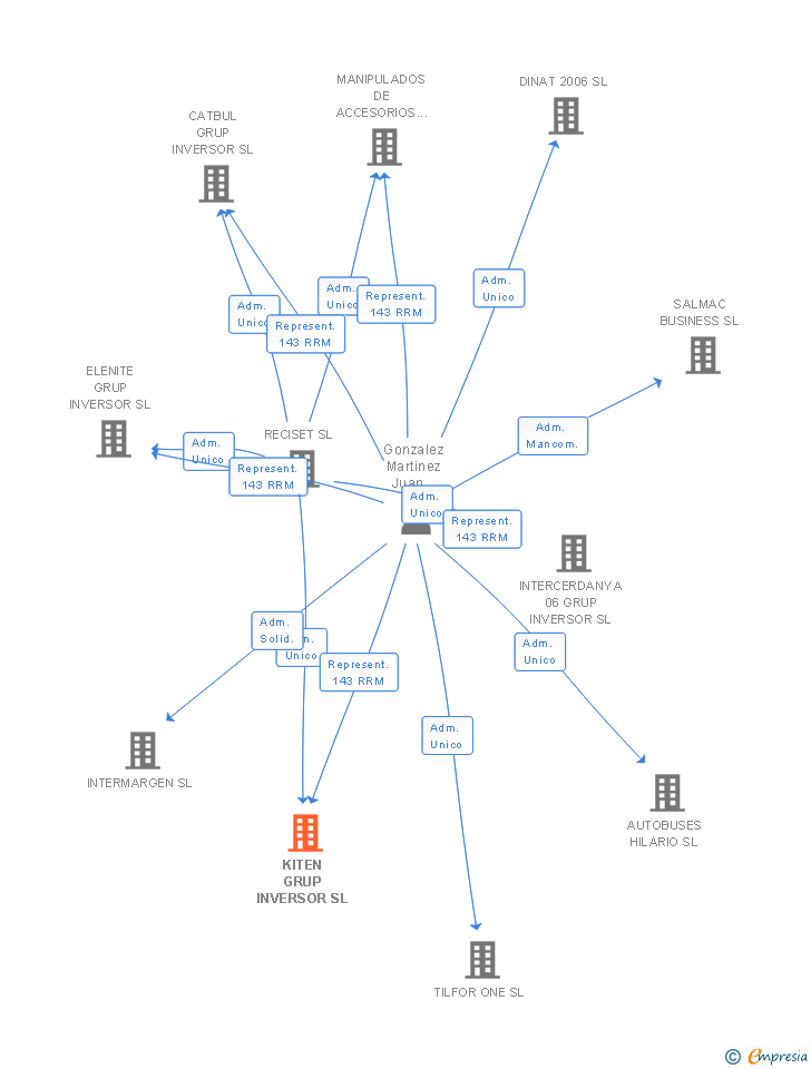 Vinculaciones societarias de KITEN GRUP INVERSOR SL