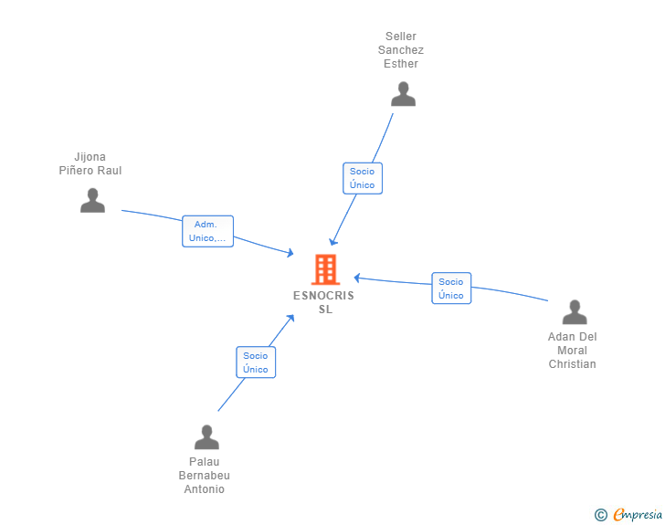 Vinculaciones societarias de ESNOCRIS SL