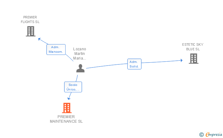 Vinculaciones societarias de PREMIER MAINTENANCE SL