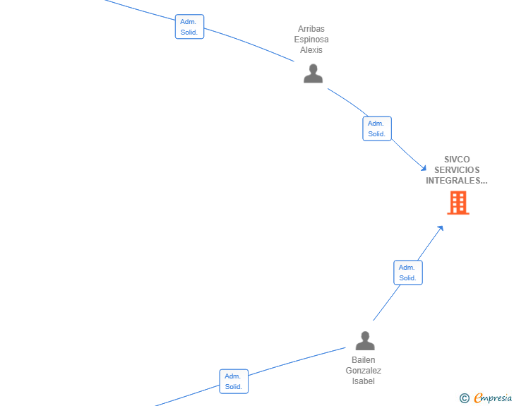 Vinculaciones societarias de SIVCO SERVICIOS INTEGRALES SL