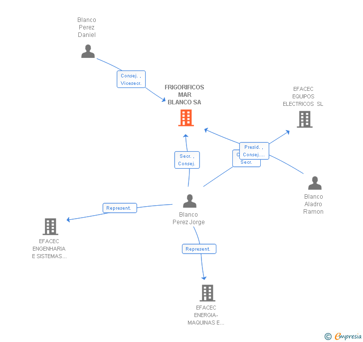 Vinculaciones societarias de FRIGORIFICOS MAR BLANCO SA