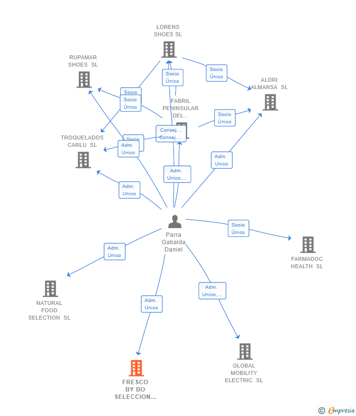 Vinculaciones societarias de FRESCO BY BO SELECCION SL