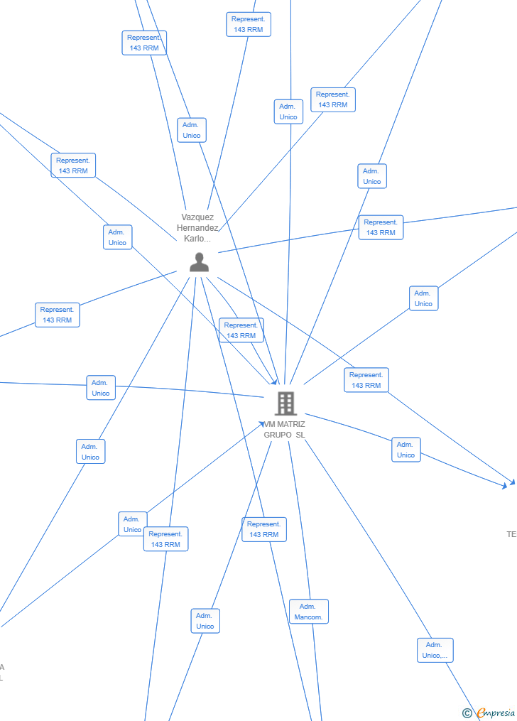 Vinculaciones societarias de V.M. PRETTIFY NAILS REUS SL