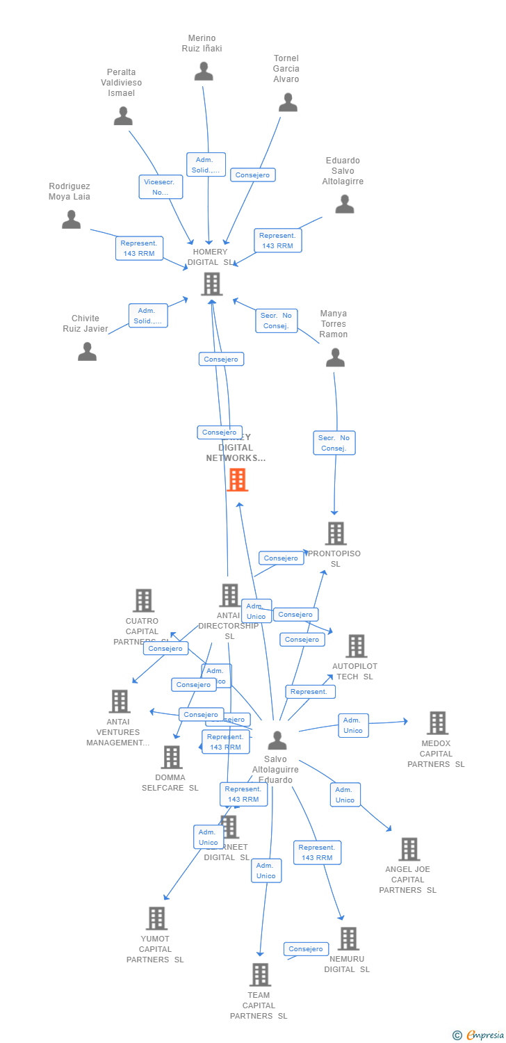 Vinculaciones societarias de LAKEY DIGITAL NETWORKS SL