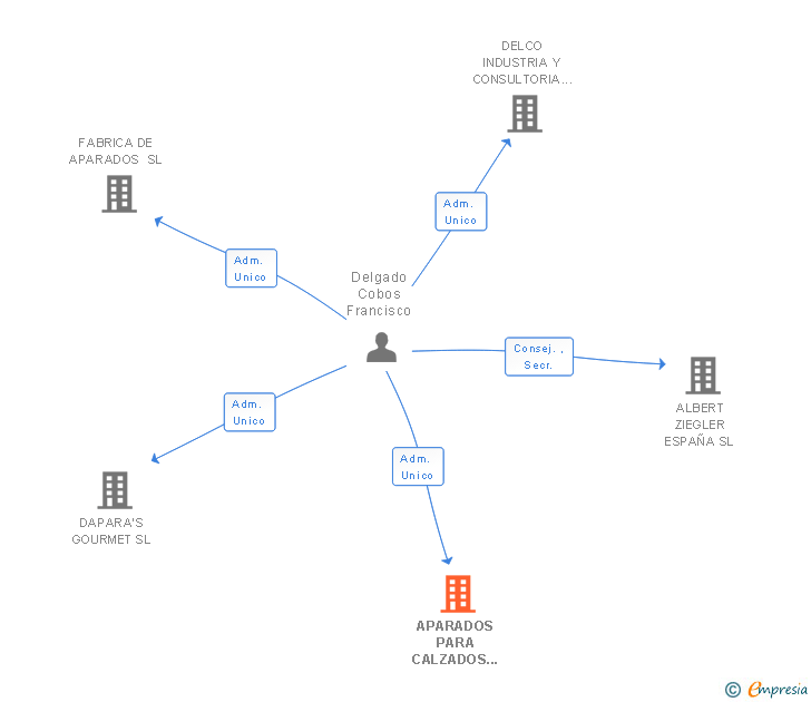 Vinculaciones societarias de APARADOS PARA CALZADOS ASPE SL