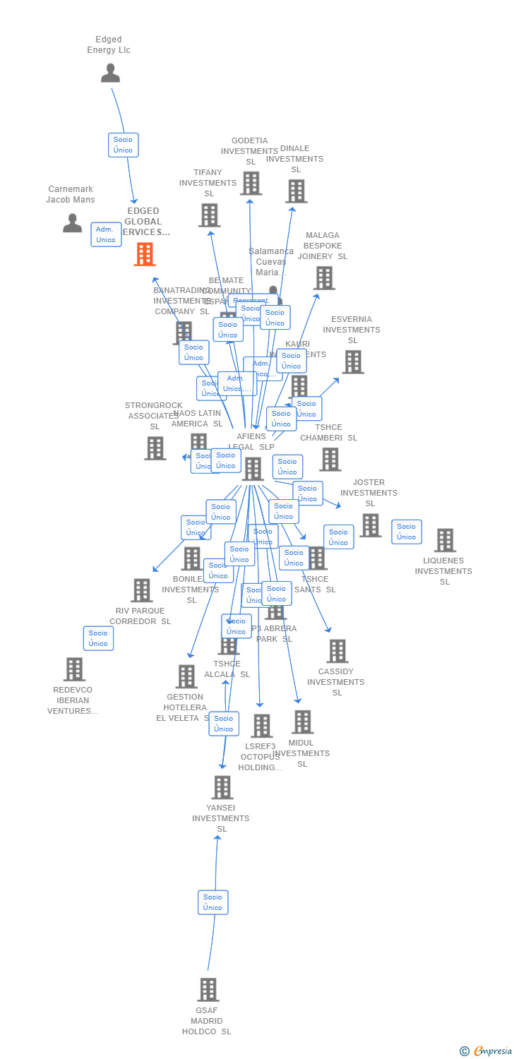 Vinculaciones societarias de EDGED GLOBAL SERVICES IBERIA SL