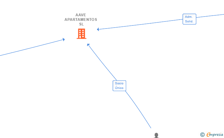 Vinculaciones societarias de AAVE APARTAMENTOS SL