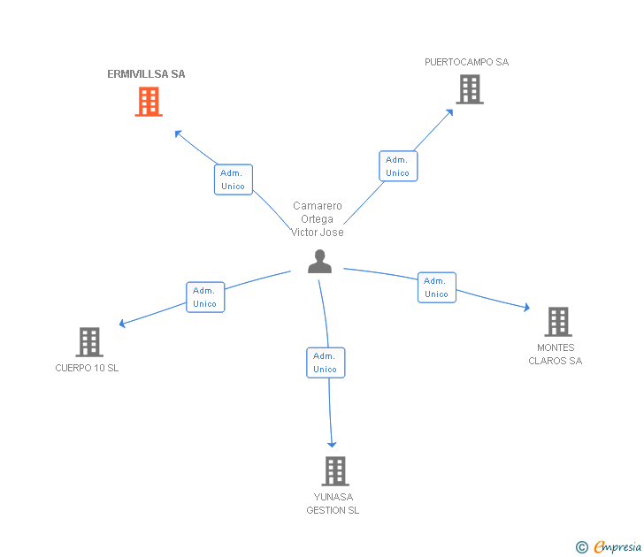 Vinculaciones societarias de ERMIVILLSA SA