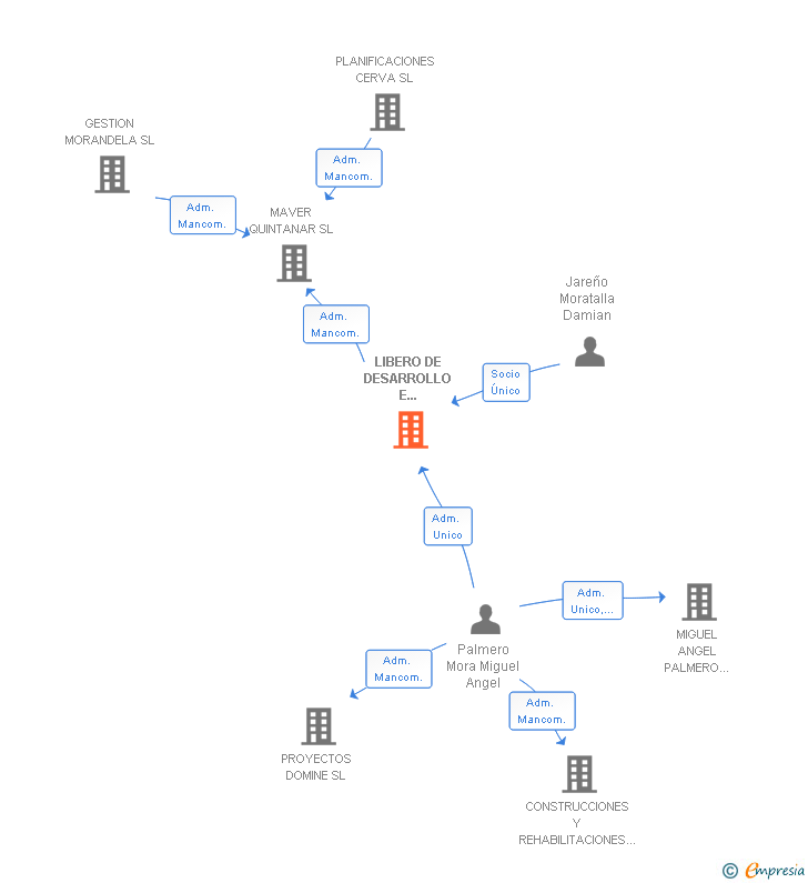 Vinculaciones societarias de LIBERO DE DESARROLLO E INVERSIONES SL