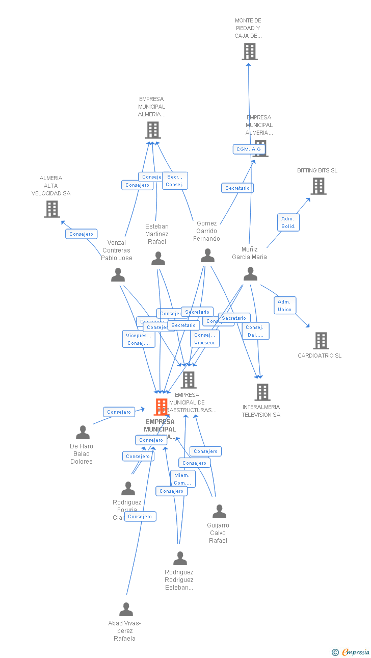 Vinculaciones societarias de EMPRESA MUNICIPAL ALMERIA XXI SA