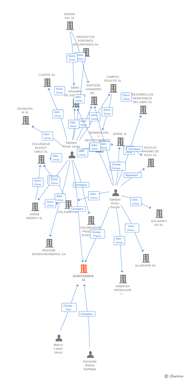 Vinculaciones societarias de AGROSARDA SL