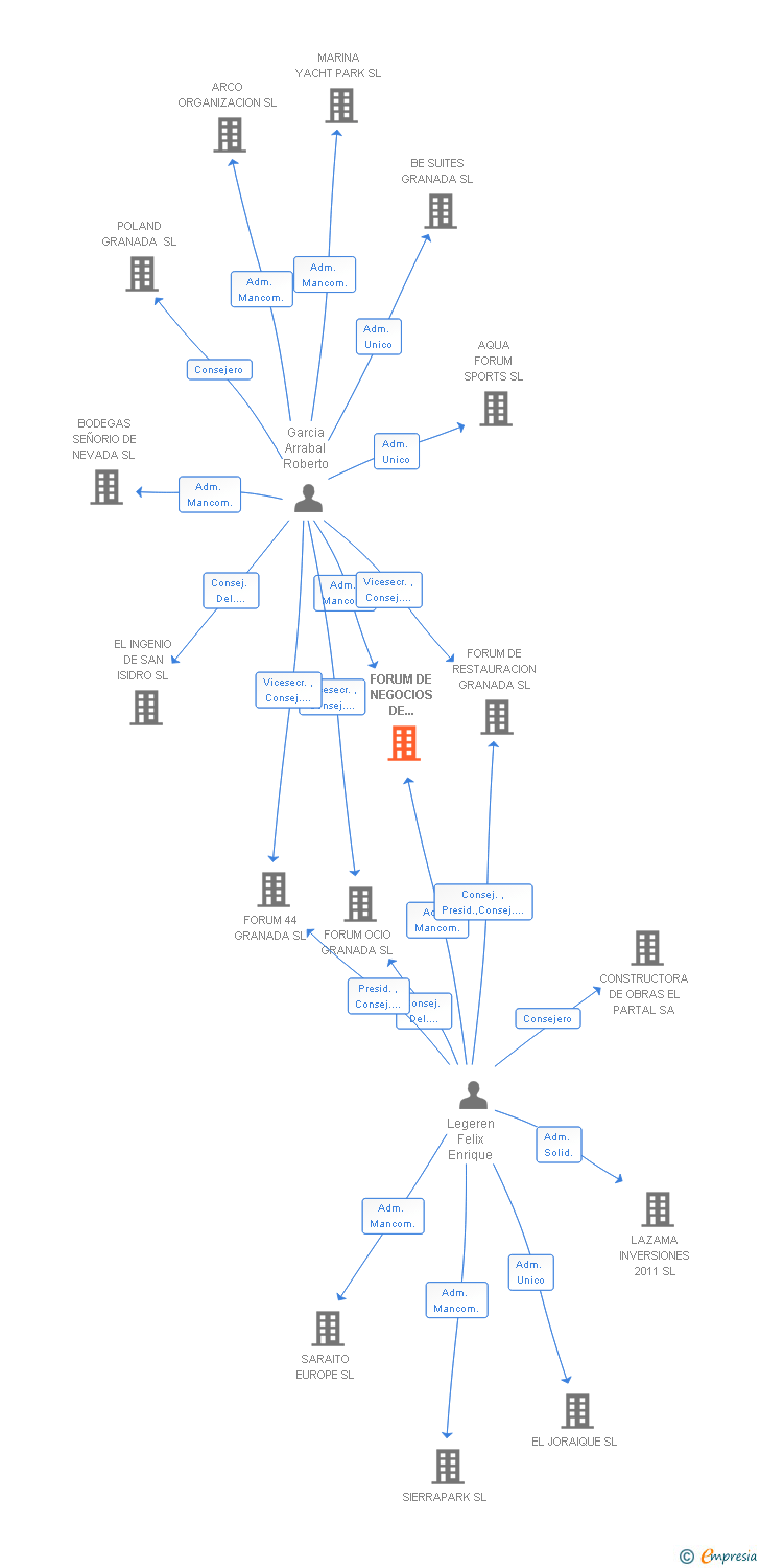 Vinculaciones societarias de FORUM DE NEGOCIOS DE GRANADA SL (EXTINGUIDA)