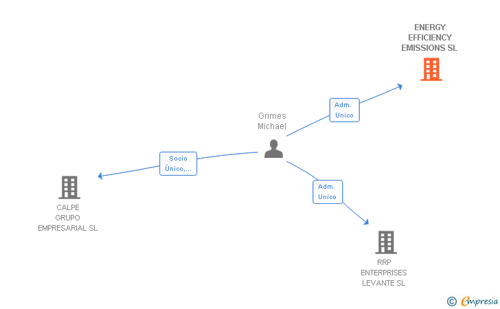 Vinculaciones societarias de ENERGY EFFICIENCY EMISSIONS SL