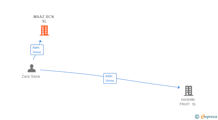 Vinculaciones societarias de MAAZ BCN SL