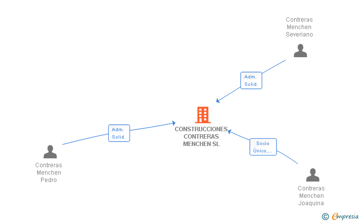 Vinculaciones societarias de CONSTRUCCIONES CONTRERAS MENCHEN SL