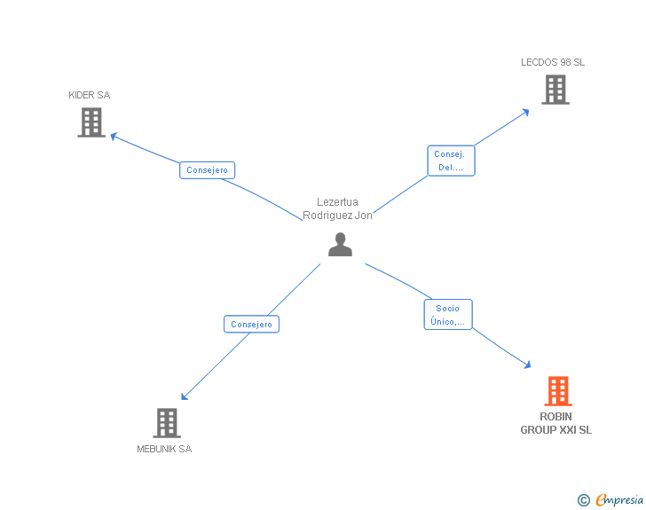 Vinculaciones societarias de ROBIN GROUP XXI SL