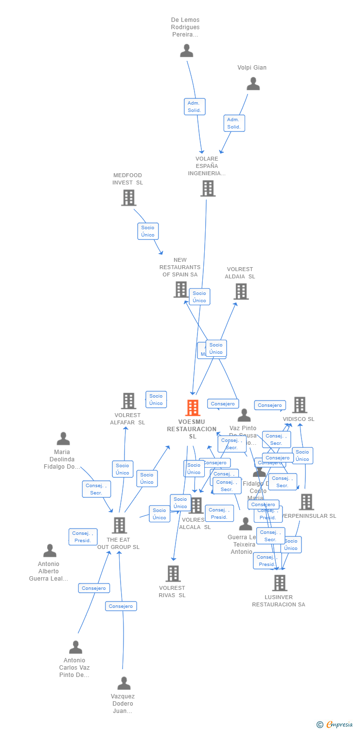 Vinculaciones societarias de VOESMU RESTAURACION SL