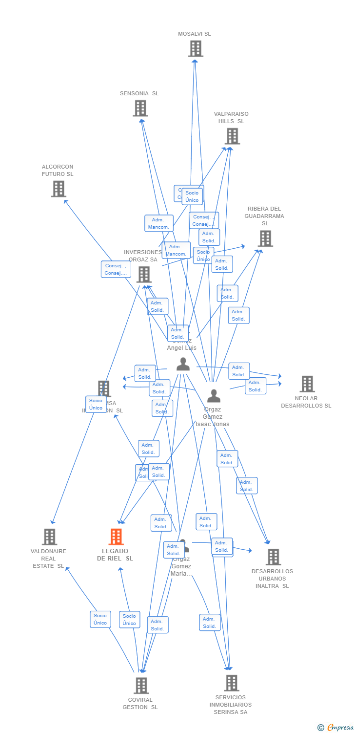 Vinculaciones societarias de LEGADO DE RIEL SL
