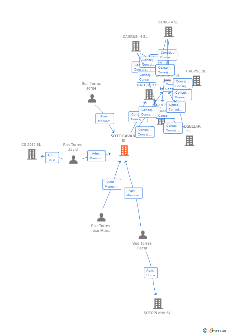 Vinculaciones societarias de SOTOGAVARI SL