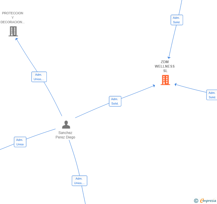 Vinculaciones societarias de ZDM WELLNESS SL