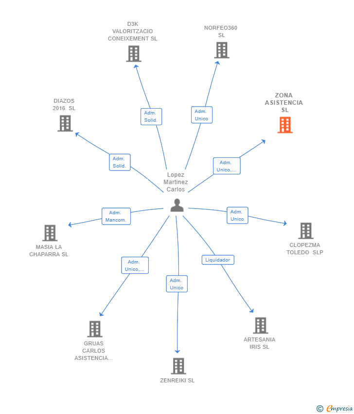 Vinculaciones societarias de ZONA ASISTENCIA SL
