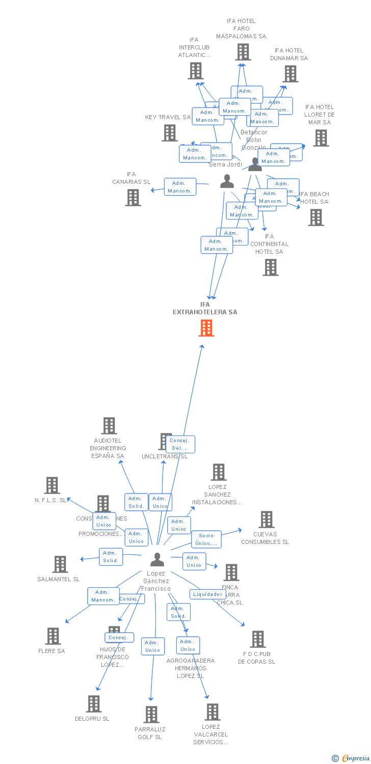 Vinculaciones societarias de IFA EXTRAHOTELERA SA