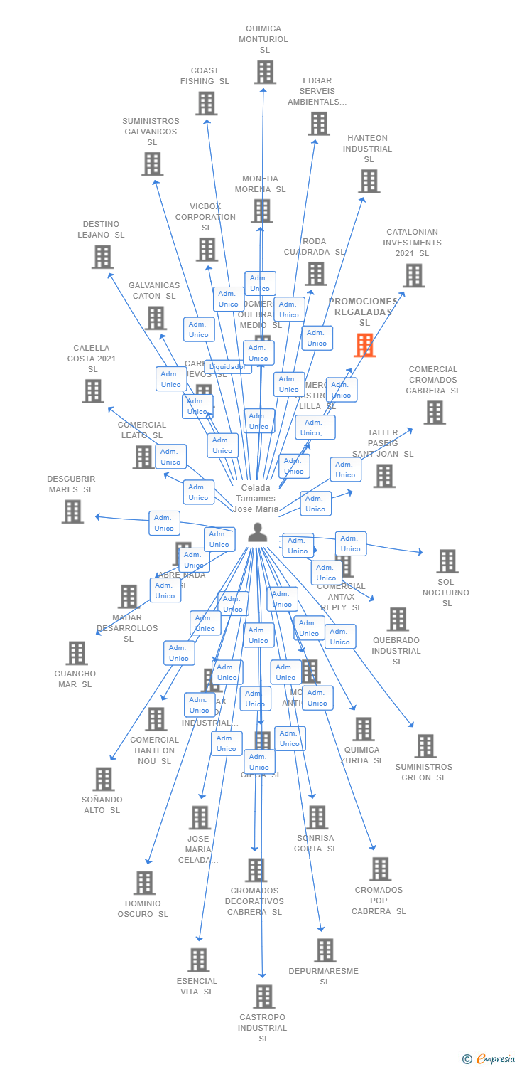Vinculaciones societarias de PROMOCIONES REGALADAS SL