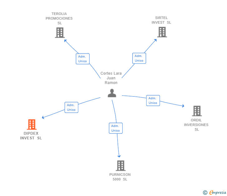 Vinculaciones societarias de DIPDEX INVEST SL