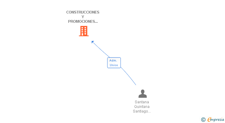 Vinculaciones societarias de CONSTRUCCIONES Y PROMOCIONES SANYFAL SL