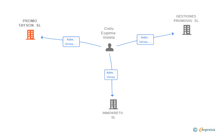 Vinculaciones societarias de PROMO TAYSON SL