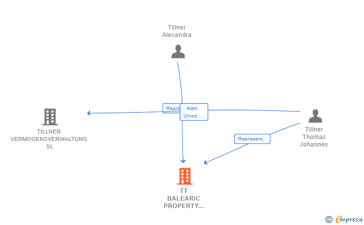 Vinculaciones societarias de TT BALEARIC PROPERTY GMBH & CO. KG SUCUR