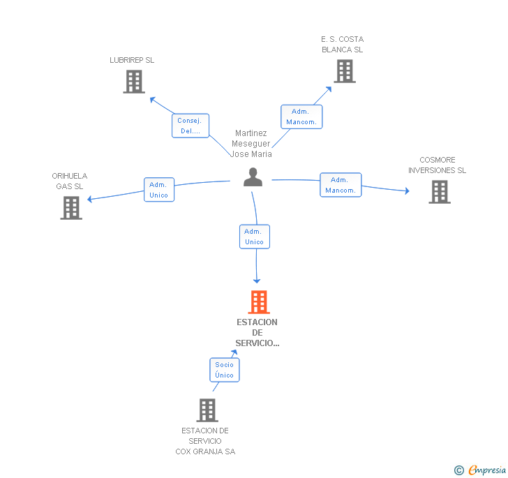 Vinculaciones societarias de ESTACION DE SERVICIO IBI SL