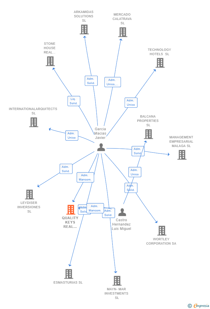 Vinculaciones societarias de QUALITY KEYS REAL ESTATE MARBELLA SL