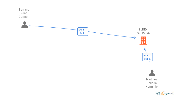 Vinculaciones societarias de SLIND PARTS SA