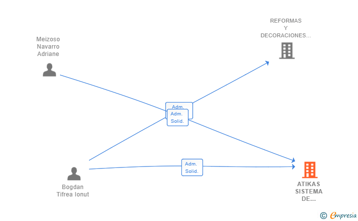 Vinculaciones societarias de ATIKAS SISTEMA DE VENTANAS SL