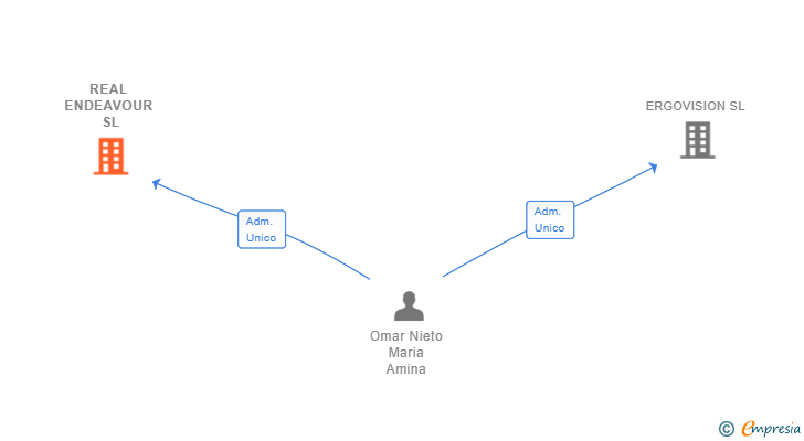 Vinculaciones societarias de REAL ENDEAVOUR SL