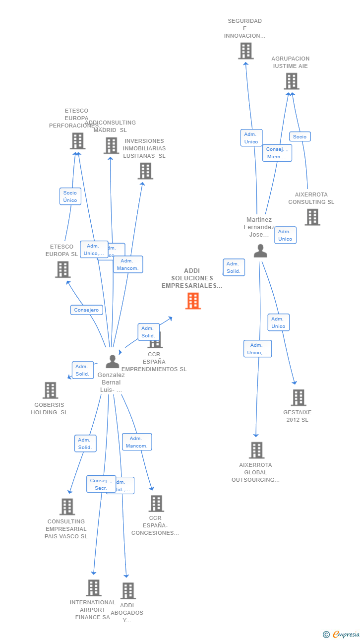 Vinculaciones societarias de ADDI SOLUCIONES EMPRESARIALES SL