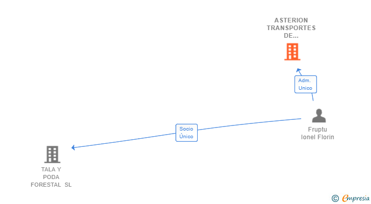 Vinculaciones societarias de ASTERION TRANSPORTES DE MERCANCIAS SL