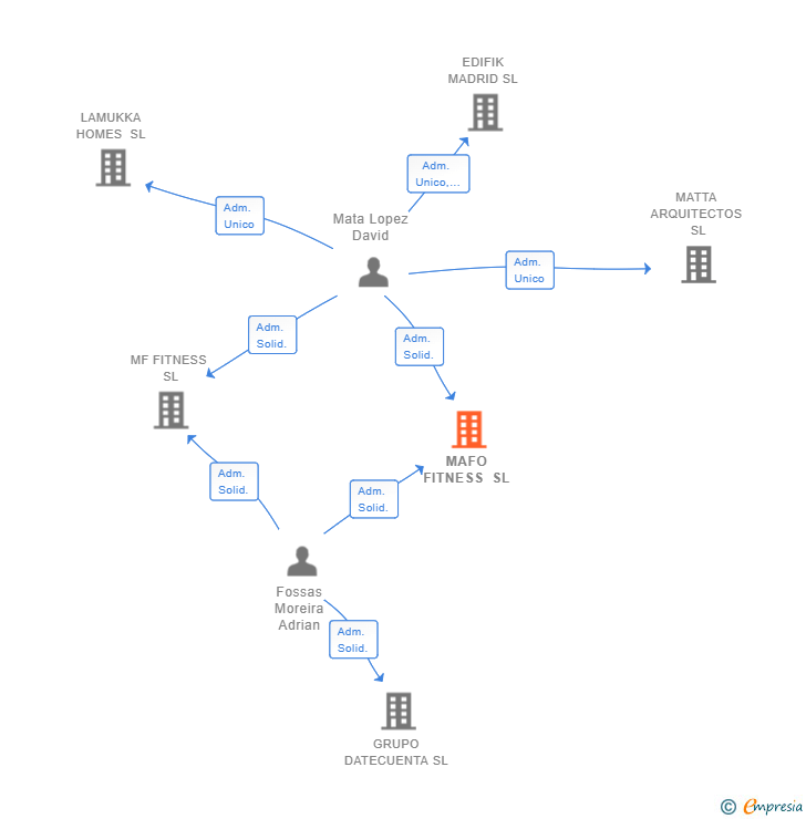 Vinculaciones societarias de MAFO FITNESS SL