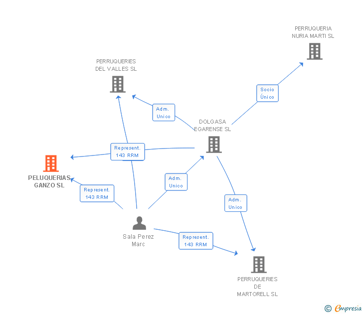 Vinculaciones societarias de PELUQUERIAS GANZO SL