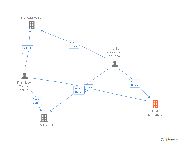 Vinculaciones societarias de ADM PALLEJA SL