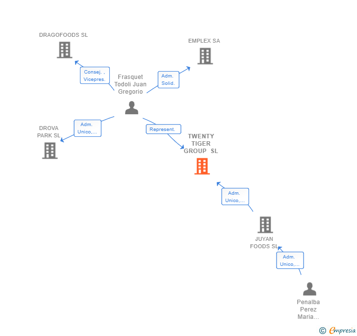 Vinculaciones societarias de TWENTY TIGER GROUP SL