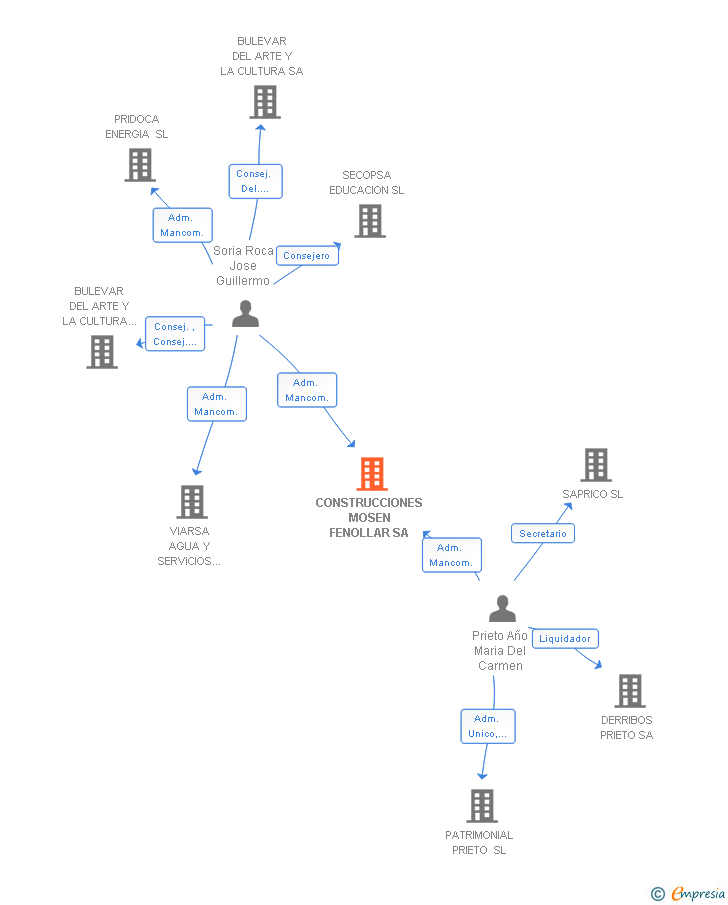 Vinculaciones societarias de CONSTRUCCIONES MOSEN FENOLLAR SA