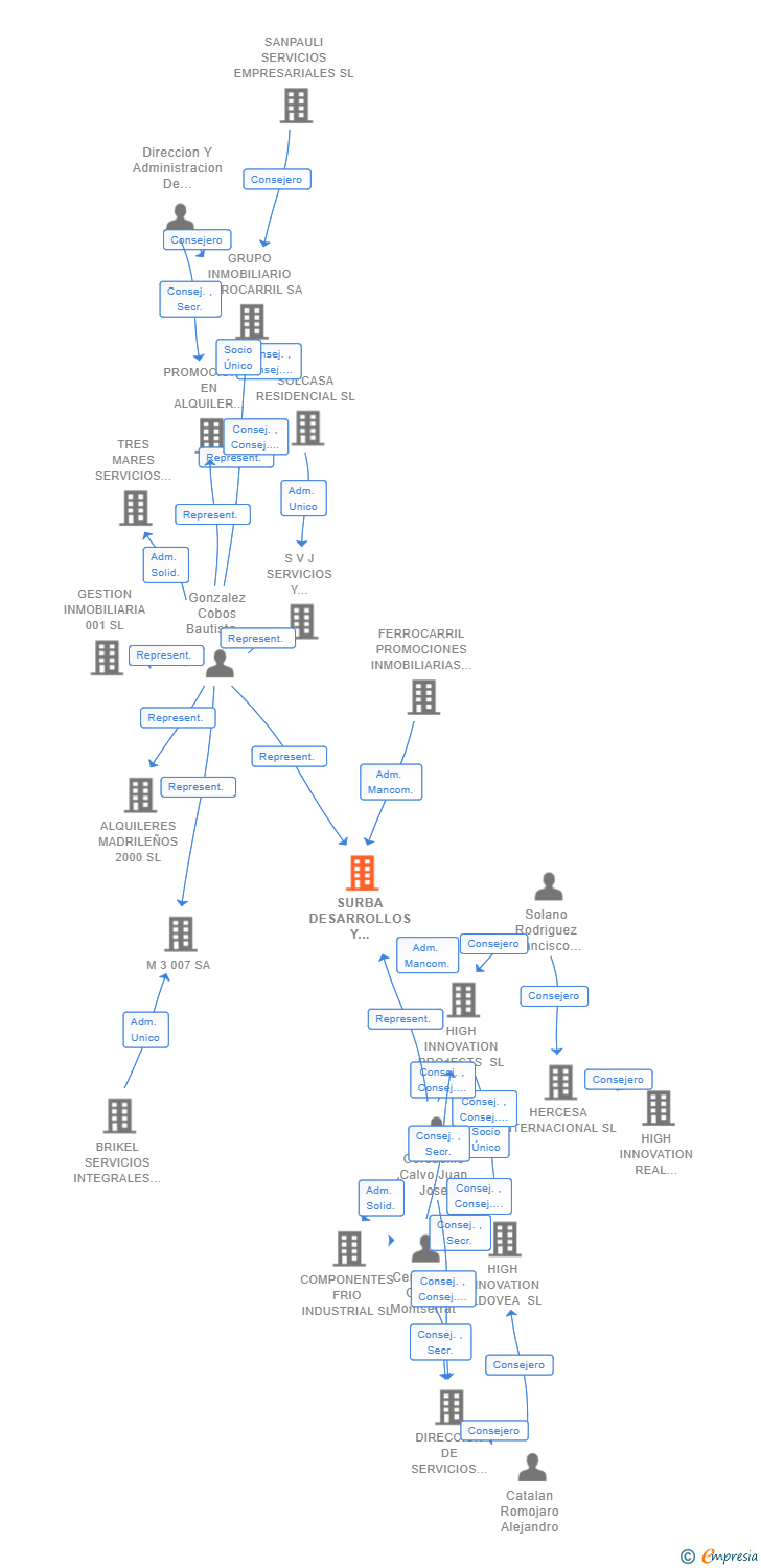 Vinculaciones societarias de SURBA DESARROLLOS Y PROYECTOS SL