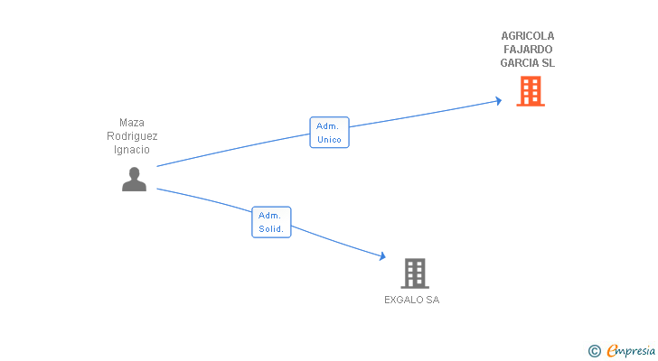 Vinculaciones societarias de AGRICOLA FAJARDO GARCIA SL