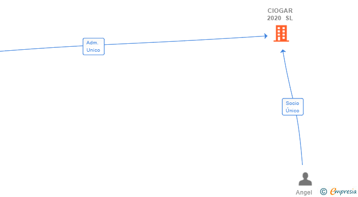 Vinculaciones societarias de CIOGAR 2020 SL