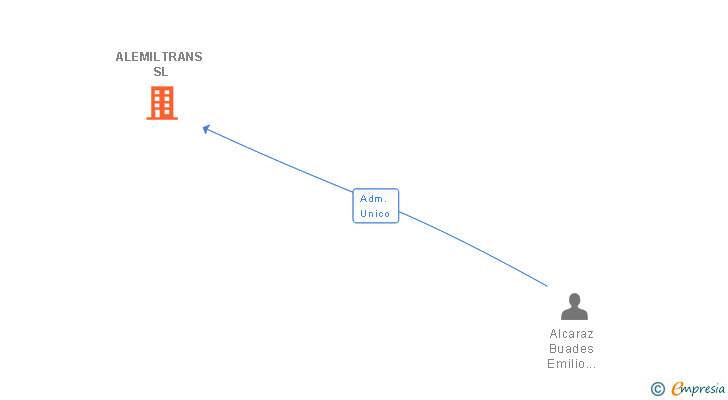 Vinculaciones societarias de ALEMILTRANS SL